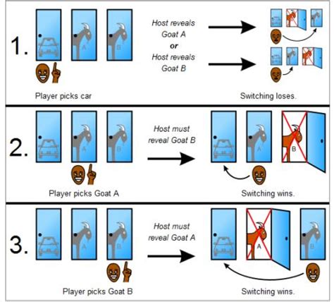 三扇門|三門問題（Monty Hall Problem）